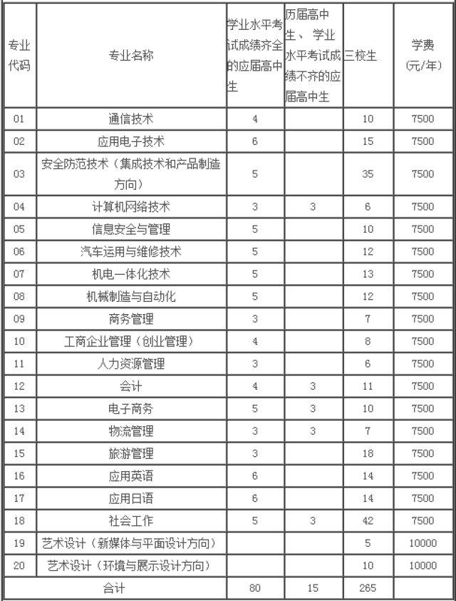 2017年上海普通高校专科层次自主招生专业及计划与人力资源考试关联探讨
